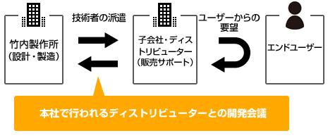 エンドユーザーの声を届ける