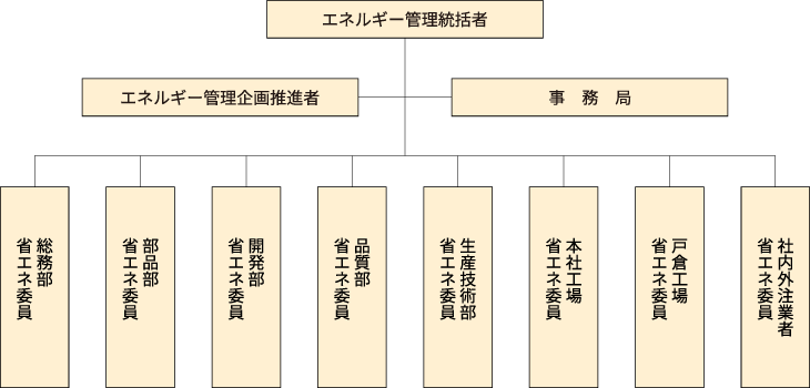 省エネルギー推進委員会の組織図