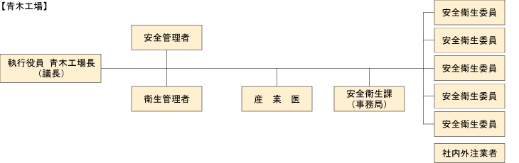 安全衛生委員会組織図【青木工場】