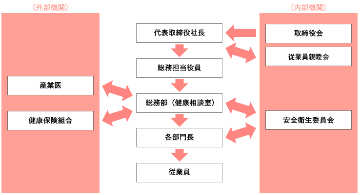 健康経営推進体制