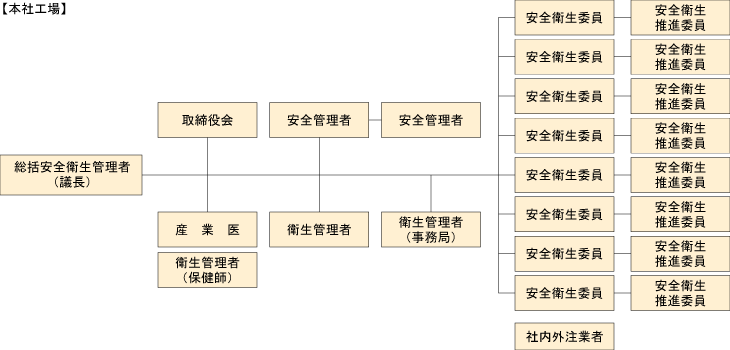 安全衛生委員会組織図【本社工場】