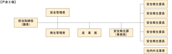 安全衛生委員会組織図【戸倉工場】