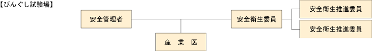 安全衛生委員会組織図【びんぐし試験場】