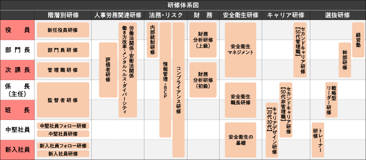 階層別の研修体系図