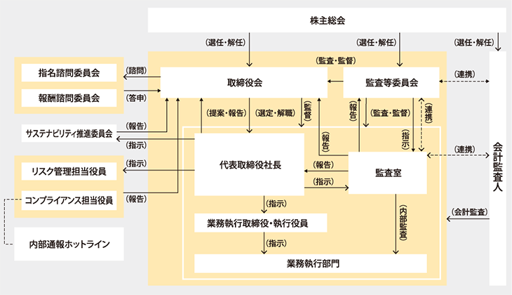 コーポレート・ガバナンス体制図