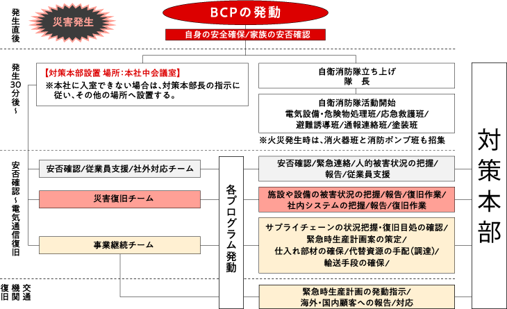 BCP発動後のフロー