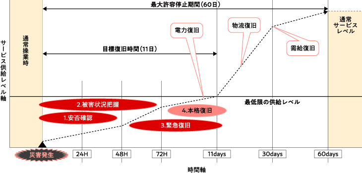 災害発生からの復旧シナリオ