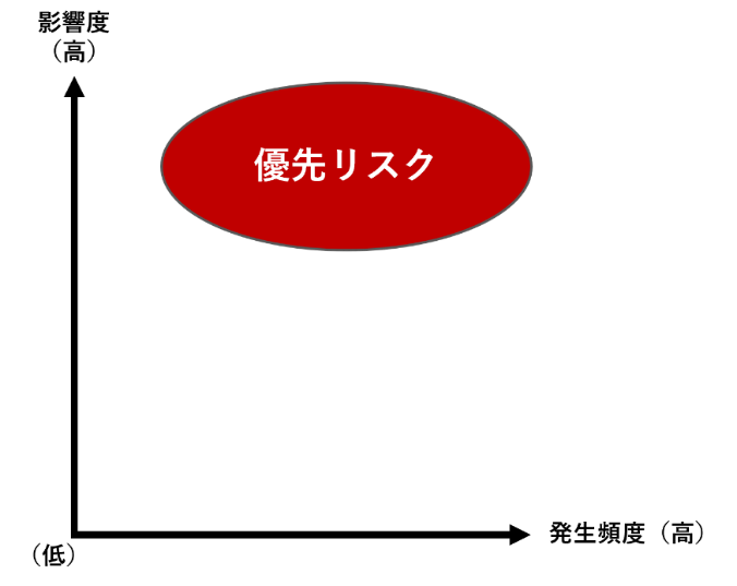 リスクマップ