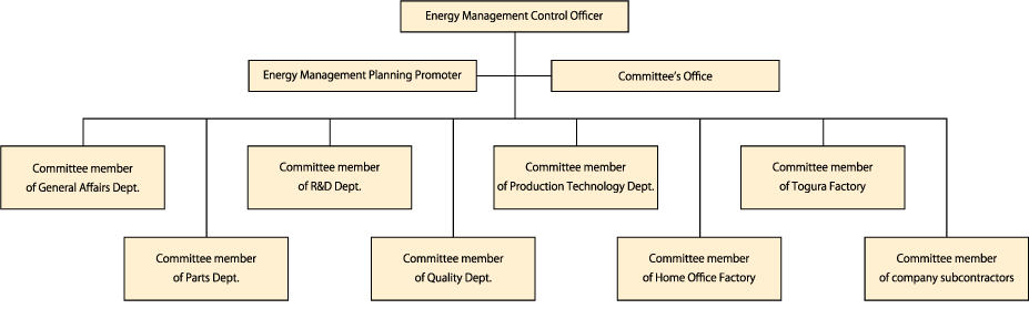 Organization chart of Energy Conservation Promotion Committee