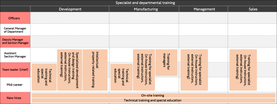 Specialist and departmental training