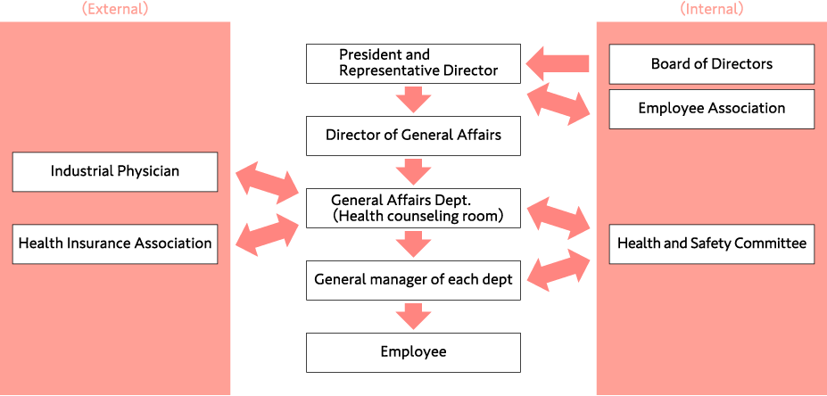 Organization chart for Management of promotion of health and productivity