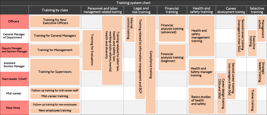 System chart of training by class