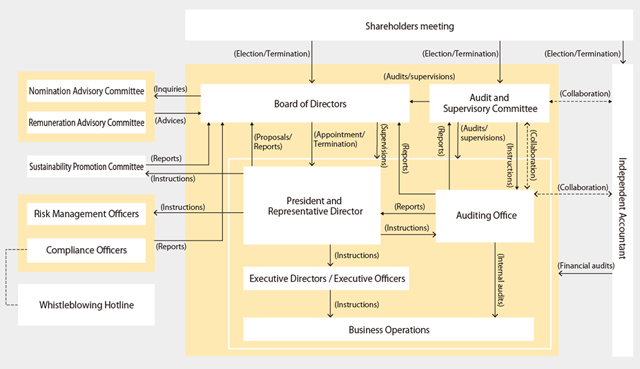 Corporate Governance Structure