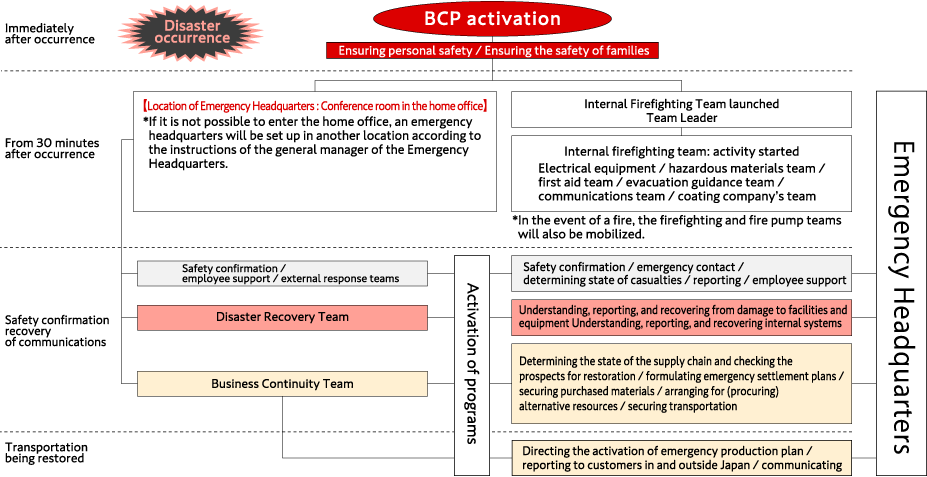 Procedure after BCP activation