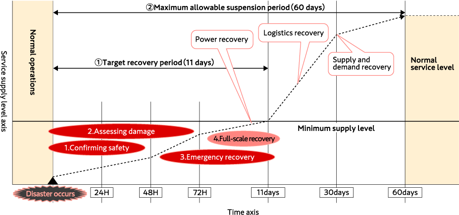 Disaster recovery scenarios