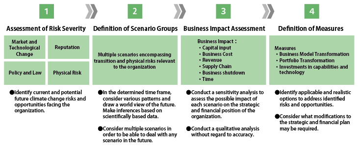 Steps in Scenario Analysis