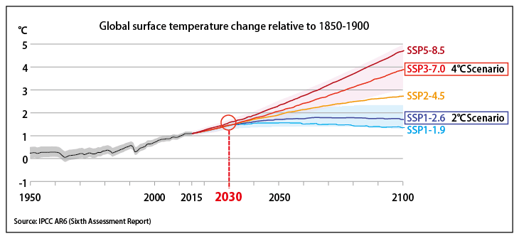 Global surface temperature change relative to 1820-1900