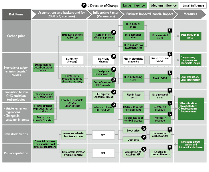 Logic Tree for 2°C Scenario in 2030