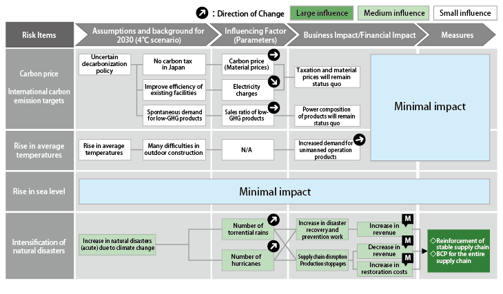 Logic Tree for 4°C Scenario in 2030